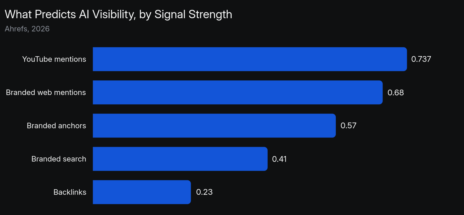 Spearman correlation with AI visibility across 75,000 brands (Ahrefs, 2026): YouTube mentions r=0.737, branded web mentions r=0.68, branded anchors r=0.57, branded search volume r=0.41, and backlinks r=0.23, so earned corroboration predicts AI visibility roughly 3x more strongly than backlinks.