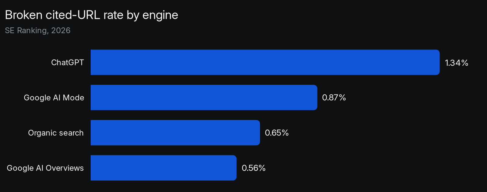 Broken cited-URL rates by AI engine: ChatGPT cites a URL returning a client error in 1.34% of cases, Google AI Mode in 0.87%, organic search results in 0.65%, and Google AI Overviews in 0.56%, making ChatGPT more than twice as likely as AI Overviews to cite a dead page (SE Ranking, 2026).