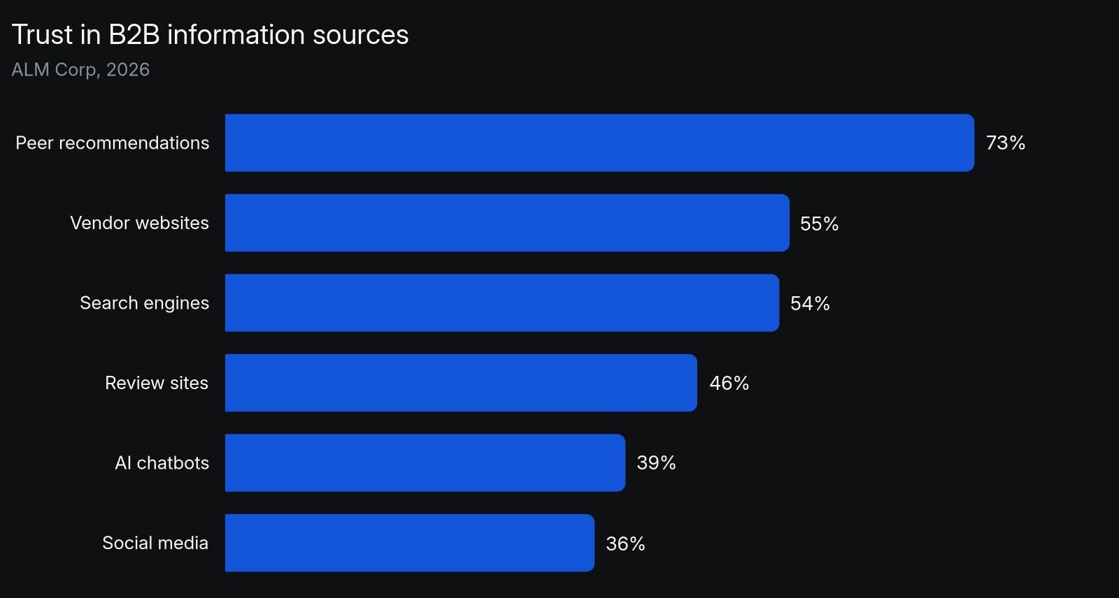 Share of B2B buyers who trust each information source: peer recommendations 73%, vendor websites 55%, search engines 54%, review sites 46%, AI chatbots 39%, social media 36%. AI chatbots rank last, 15 points behind search engines (ALM Corp, 2026).