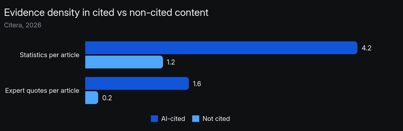 AI-cited B2B SaaS articles average 4.2 attributed statistics and 1.6 expert quotes per article, versus 1.2 statistics and 0.2 quotes for content that is not cited (Citera, 2026)