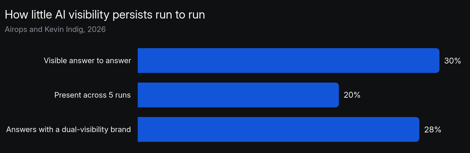 Share of brands that persist across AI answers: 30% stay visible from one answer to the next, 20% remain present across five consecutive runs, and only 28% of answers include a dual-visibility brand that resurfaces more reliably (Airops and Kevin Indig, 2026).