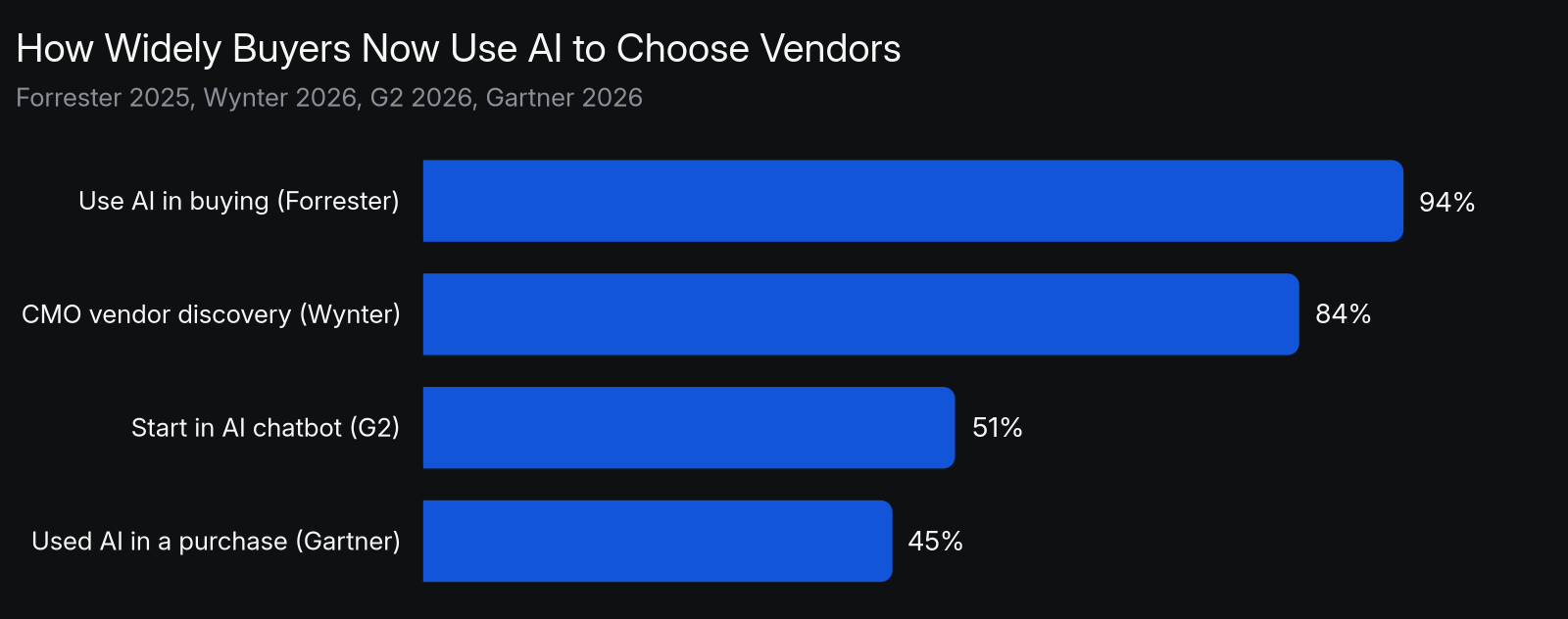 Buyer AI adoption across four measures: 94% of business buyers use AI somewhere in the buying process (Forrester 2025), 84% of B2B SaaS CMOs use AI for vendor discovery (Wynter 2026), 51% of B2B software buyers start research in an AI chatbot (G2 2026), and 45% used AI tools during a recent purchase (Gartner 2026).