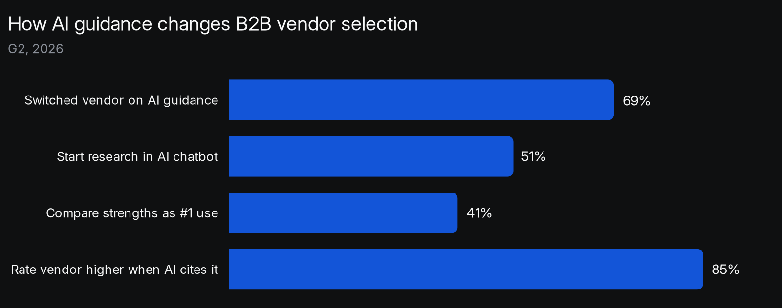 AI chatbot guidance reshapes B2B vendor selection: 69% of buyers switched to a different vendor than they initially planned, 51% now start software research in an AI chatbot more than in traditional search, 41% name comparing vendor strengths as their top AI use case, and 85% think more highly of a vendor an AI names in a recommendation (G2, 2026).