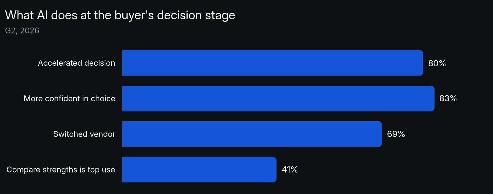 At the decision stage, 80% of B2B buyers say an AI chatbot accelerated their purchase decision, 83% felt more confident in their final choice, 69% chose a different vendor than they first planned, and 41% name comparing vendor strengths as their top AI use case (G2, The Answer Economy, 2026).