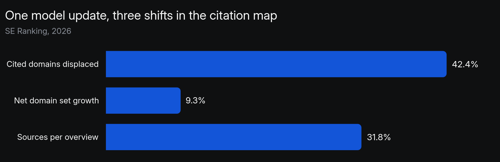 Three ways a single model update redrew the citation map after the Gemini 3 rollout: 42.4% of previously cited domains were displaced, the total unique cited domain set grew 9.3%, and average sources per AI Overview rose 31.8% (SE Ranking, 2026).
