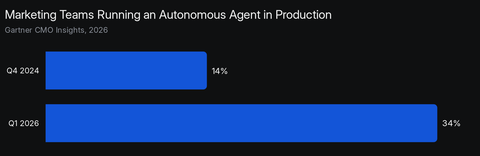 Share of enterprise marketing teams running at least one autonomous agent in production grew from 14% in Q4 2024 to 34% in Q1 2026, per Gartner CMO Insights 2026.