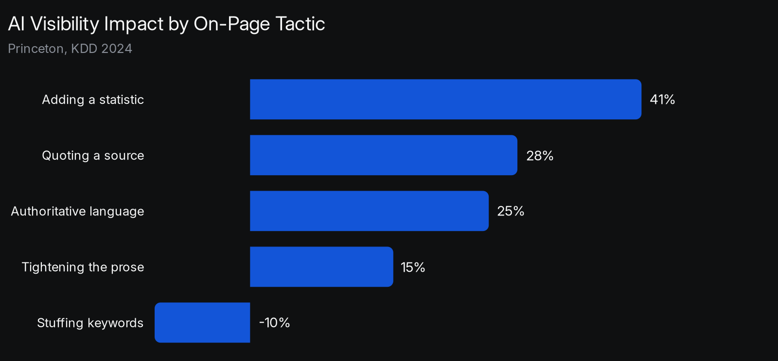 AI visibility impact by on-page tactic in the Princeton GEO study across 10,000 queries: adding a statistic +41%, quoting a source +28%, using authoritative language +25%, tightening the prose +15%, stuffing keywords -10% (Princeton, KDD 2024).