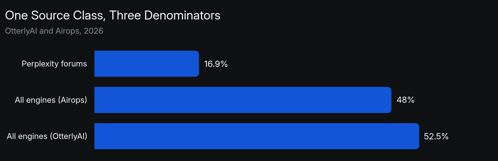 Community-platform share of AI citations reported three ways from two 2026 vendor studies: Perplexity forums only at 16.9% (OtterlyAI, 2026), all engines at 48% (Airops, 2026), and all engines aggregate at 52.5% (OtterlyAI, 2026), a spread driven by the denominator not the underlying data.