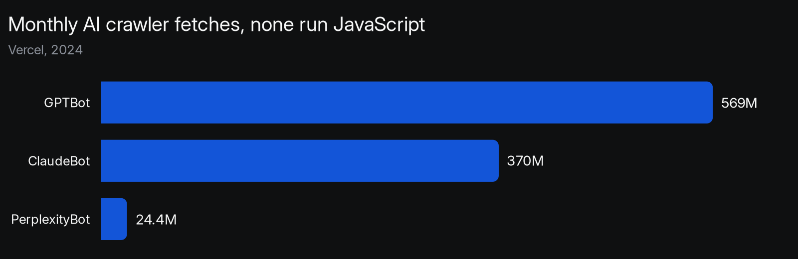 Monthly AI crawler fetch volume on Vercel’s network in 2024: GPTBot 569 million, ClaudeBot 370 million, PerplexityBot 24.4 million, and none of the three execute JavaScript (Vercel, 2024).