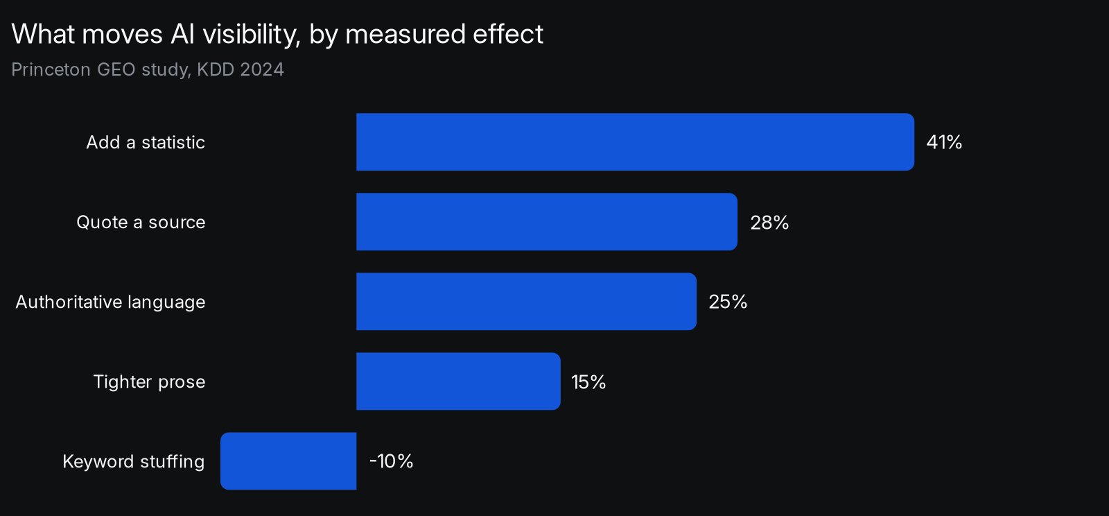 Effect of content tactics on AI visibility from the Princeton GEO study (KDD, 2024): adding original statistics +41%, quoting a source +28%, authoritative language +25%, fluency optimization +15%, and keyword stuffing -10%. The evidence-adding tactics win while keyword stuffing loses ground (Princeton, KDD 2024).