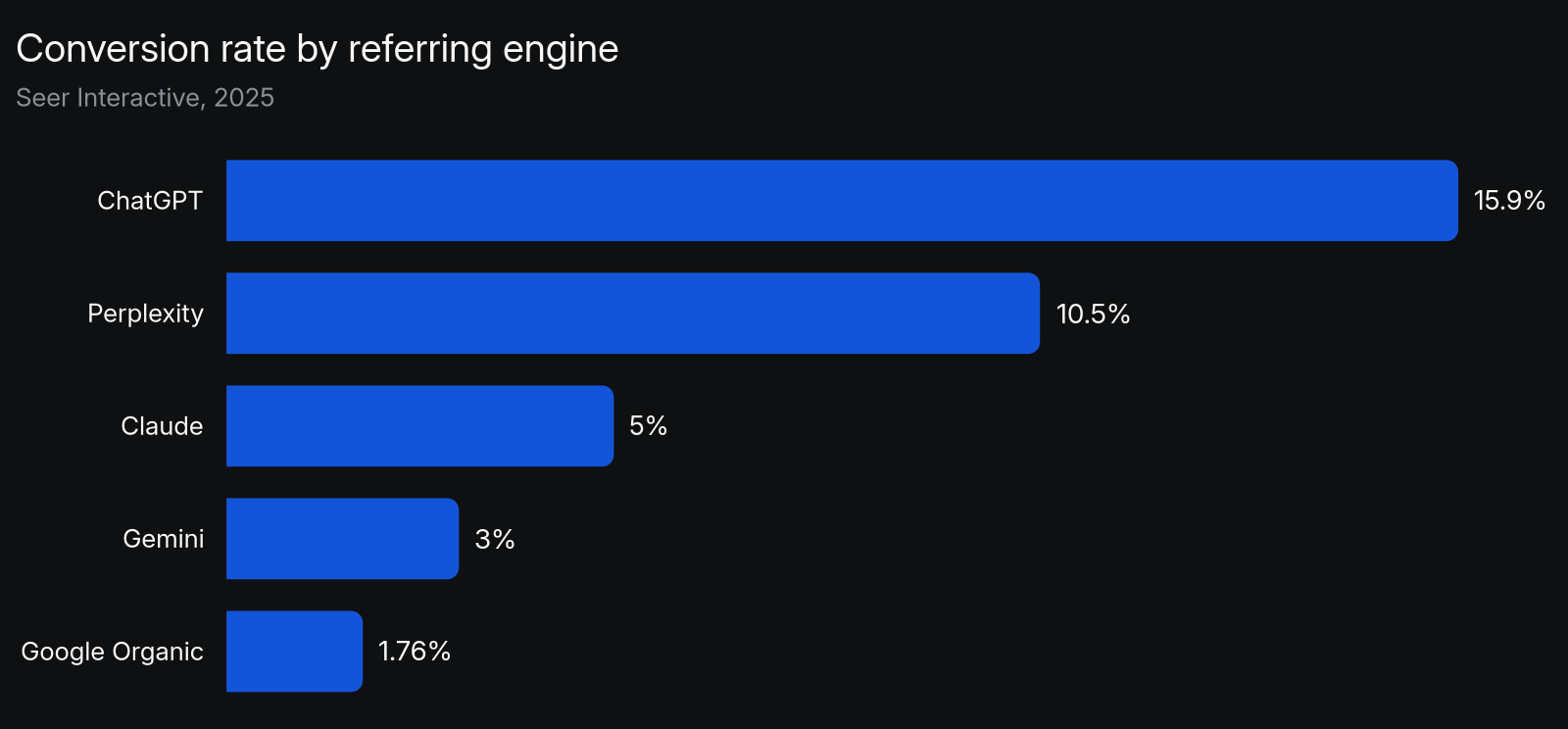 AI referral conversion rate by referring engine for one B2B client: ChatGPT 15.9%, Perplexity 10.5%, Claude 5%, Gemini 3%, versus Google Organic 1.76% (Seer Interactive, 2025).