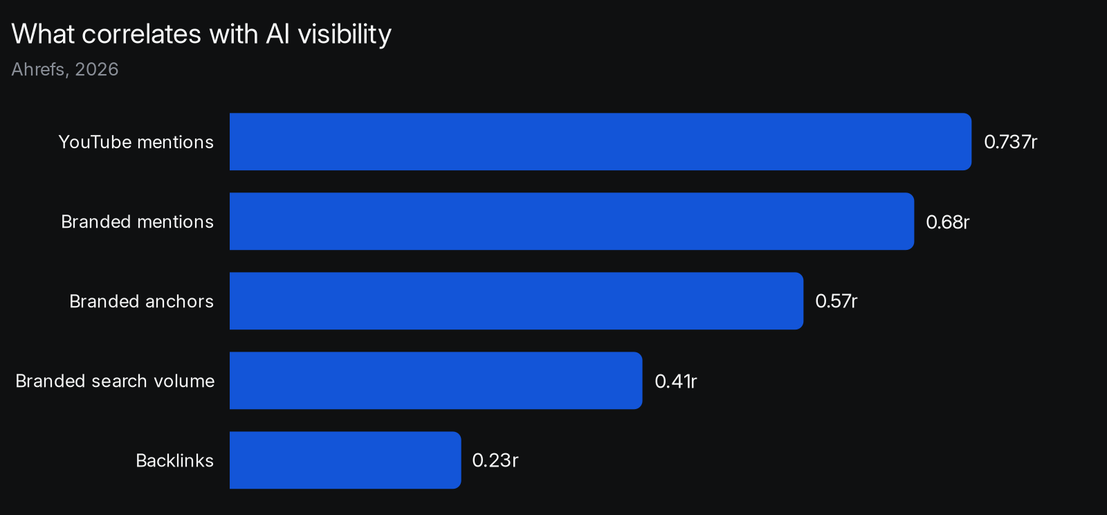 Spearman correlation of off-page signals with AI visibility across ChatGPT, Google AI Mode, and AI Overviews: YouTube mentions 0.737, branded web mentions 0.68, branded anchor text 0.57, branded search volume 0.41, backlinks 0.23, so mentions and video outpredict links roughly 3x (Ahrefs, 2026).