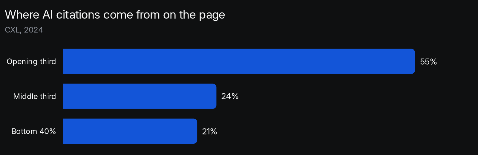 Share of Google AI Overview citations by page position: the opening third of a page supplies 55%, the middle third 24%, and the bottom 40% only 21%, because the retrieval model weights early passages and rarely reaches the depth a human scrolls to (CXL, 2024).