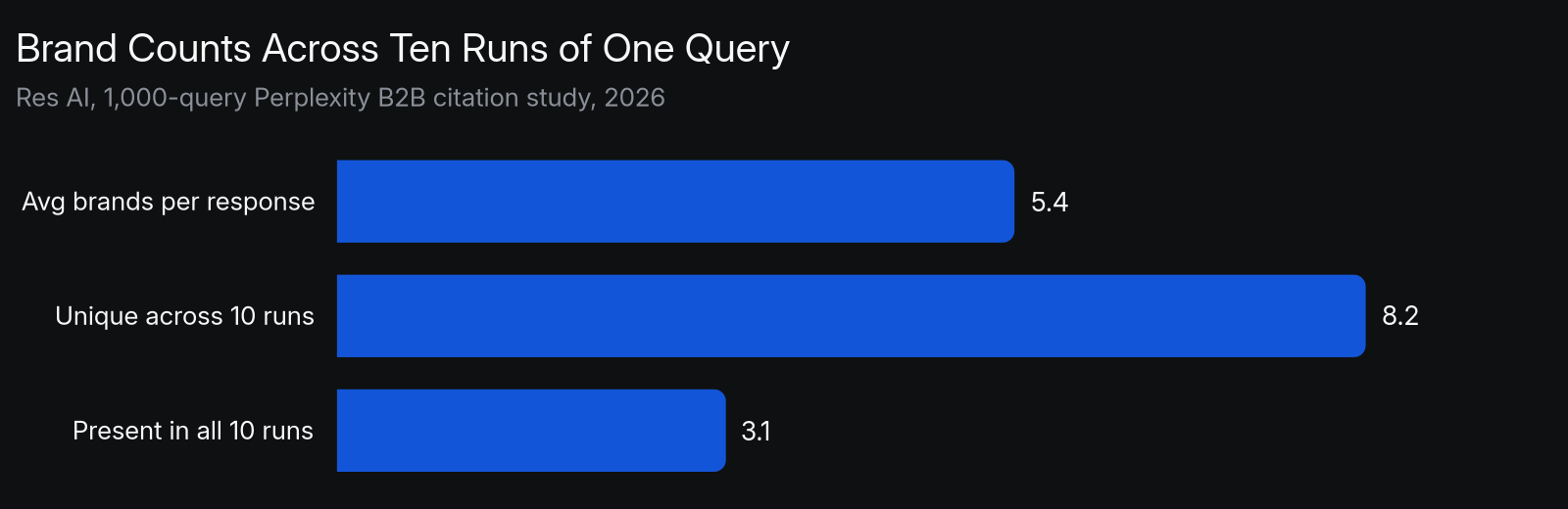 Brand counts on a single Perplexity query across ten runs: 5.4 average brands cited per response, 8.2 unique brands across all ten runs, but only 3.1 brands appear in every run (Res AI, 1,000-query Perplexity B2B citation study, 2026).