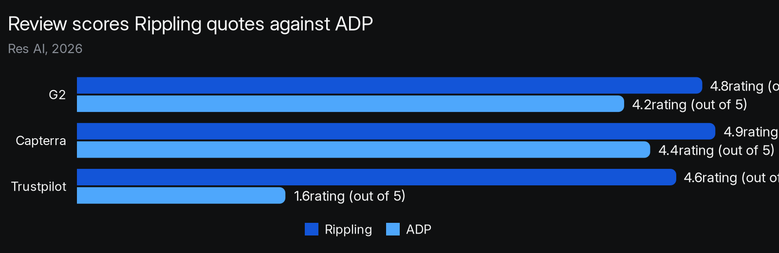Third-party review scores Rippling cites against ADP on its comparison page: G2 Rippling 4.8 vs ADP 4.2, Capterra Rippling 4.9 vs ADP 4.4, Trustpilot Rippling 4.6 vs ADP 1.6 (Res AI, 2026).