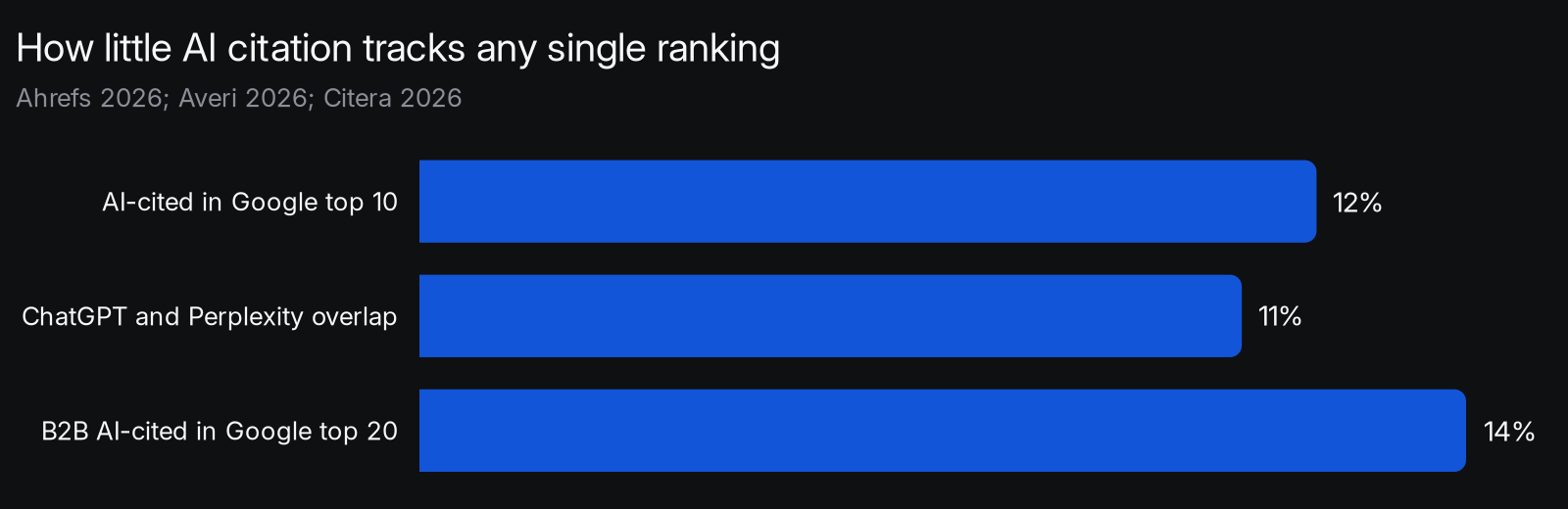 Three measurements of how little AI citation overlaps Google ranking: only 12% of AI-cited URLs rank in Google’s top 10 for the prompt (Ahrefs, 2026), only 11% of cited domains appear in both ChatGPT and Perplexity (Averi, 2026), and only 14% of AI-cited URLs appear in Google’s top 20 for B2B SaaS queries (Citera, 2026).