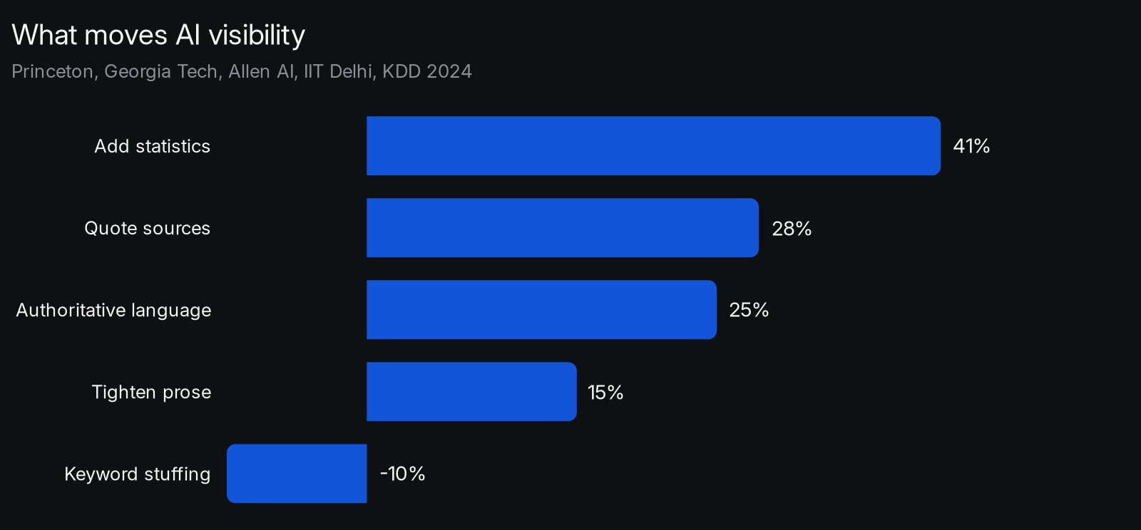 Adding original statistics lifts AI visibility 41%, quoting sources 28%, authoritative language 25%, and tighter prose 15%, while keyword stuffing cuts visibility 10% (Princeton, Georgia Tech, Allen AI, IIT Delhi, KDD 2024).